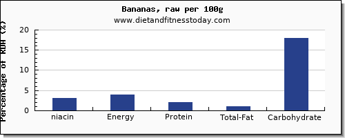 niacin and nutrition facts in a banana per 100g